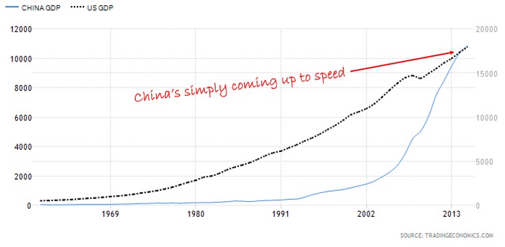 China vs US GDP Chart