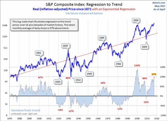 s&p-regression-chart