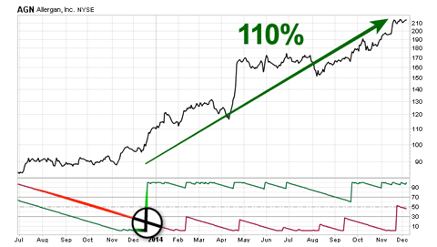 X Stock Chart