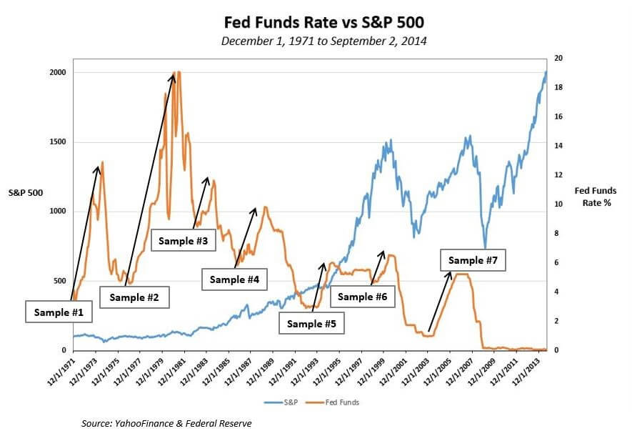 Фонды s p. Fed Funds rate график. Federal Funds rate Chart. Federal Reserve interest rates. Sp500 и ставка.