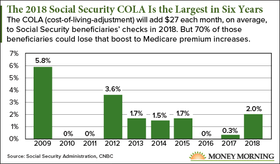 Social Security Benefit Chart 2017