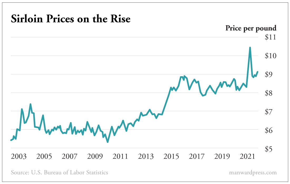 Chart - Sirloin Prices