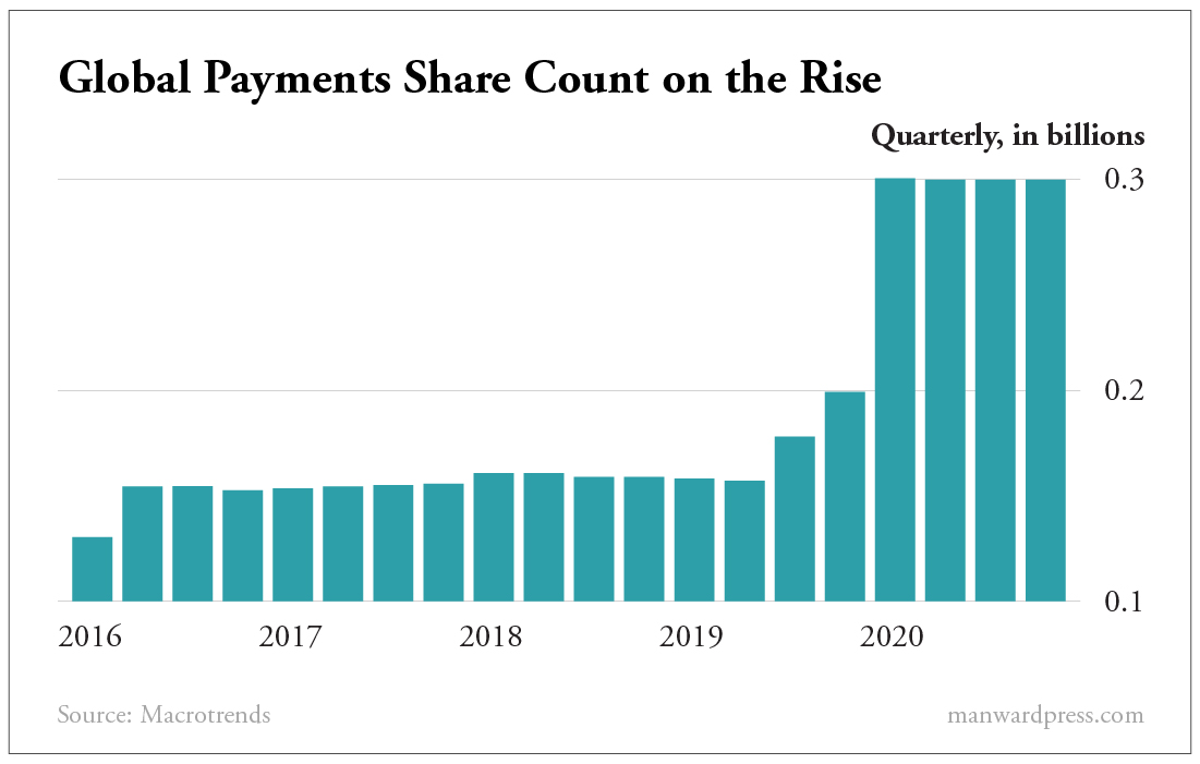Global Payments Share Count on the Rise