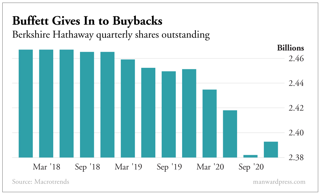 Buffet Gives in to Buybacks
