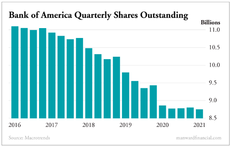 Bank of America Quarterly Shares Outstanding
