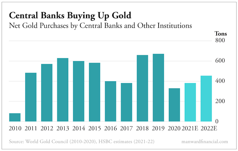 Central Banks Buying Up Gold