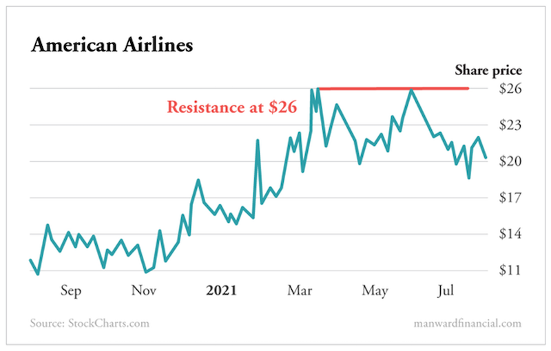 American Airlines Chart