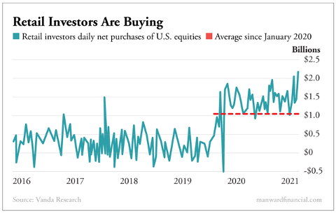 Retail Investors Are Buying