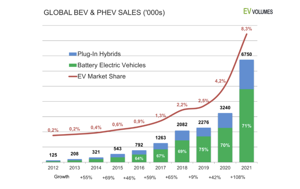 Global Bev & Phev Sales