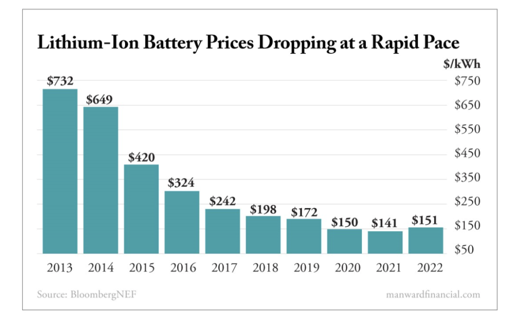 Lithium Ion Battery Prices