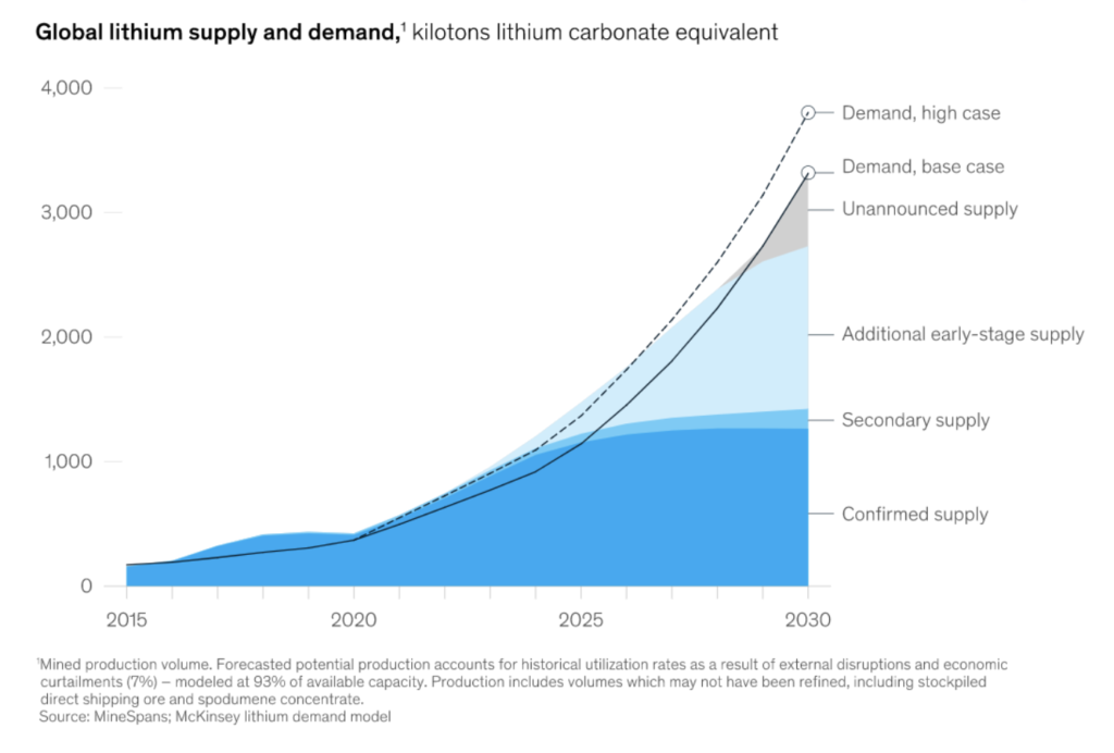 Global lithium supply and demand